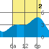 Bechers Bay tide chart for Monday, August 2, 2021
