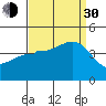 Bechers Bay tide chart for Monday, August 30, 2021