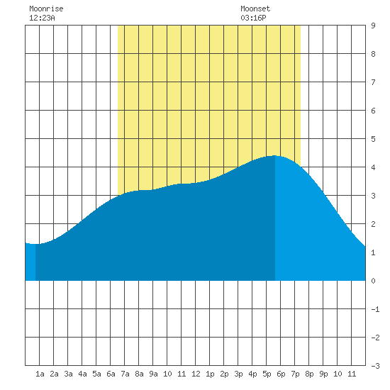Bechers Bay tide chart for Tuesday, August 31, 2021