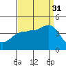 Bechers Bay tide chart for Tuesday, August 31, 2021