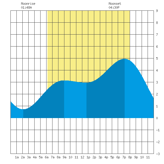 Bechers Bay tide chart for Tuesday, August 3, 2021