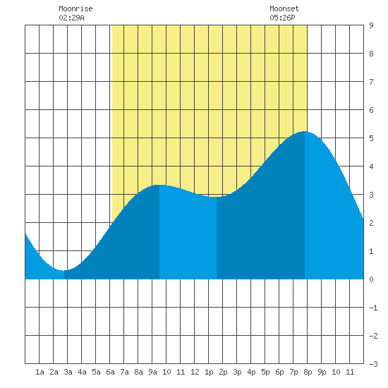 Bechers Bay tide chart for Wednesday, August 4, 2021
