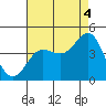 Bechers Bay tide chart for Wednesday, August 4, 2021