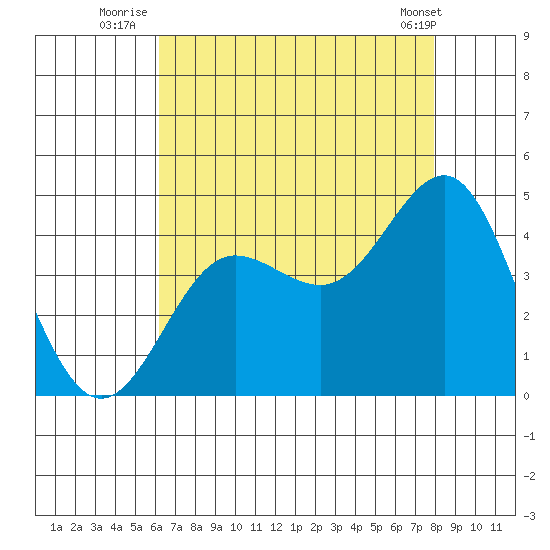 Bechers Bay tide chart for Thursday, August 5, 2021