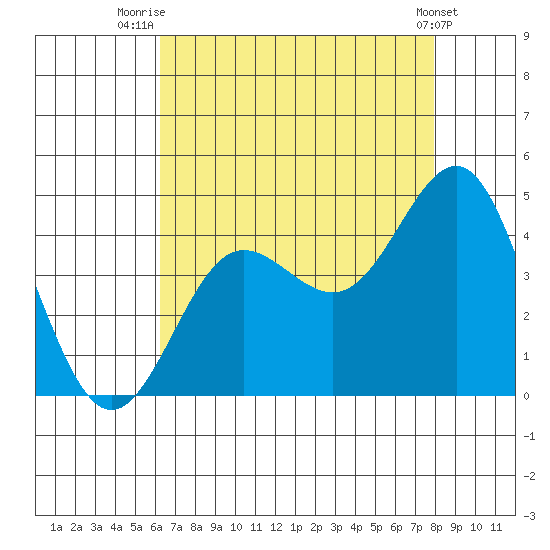 Bechers Bay tide chart for Friday, August 6, 2021