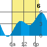 Bechers Bay tide chart for Friday, August 6, 2021