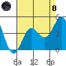 Bechers Bay tide chart for Sunday, August 8, 2021