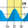 Bechers Bay tide chart for Friday, September 10, 2021