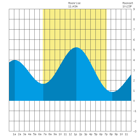 Bechers Bay tide chart for Saturday, September 11, 2021
