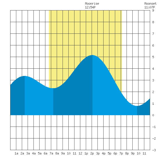 Bechers Bay tide chart for Sunday, September 12, 2021