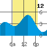 Bechers Bay tide chart for Sunday, September 12, 2021