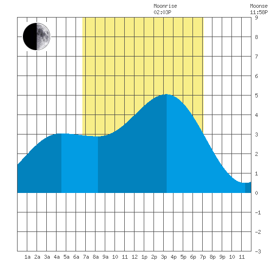 Bechers Bay tide chart for Monday, September 13, 2021