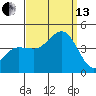 Bechers Bay tide chart for Monday, September 13, 2021