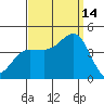 Bechers Bay tide chart for Tuesday, September 14, 2021