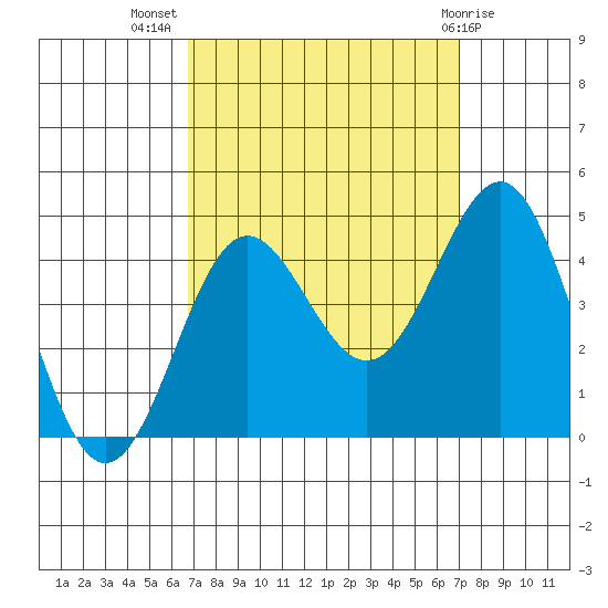 Bechers Bay tide chart for Saturday, September 18, 2021