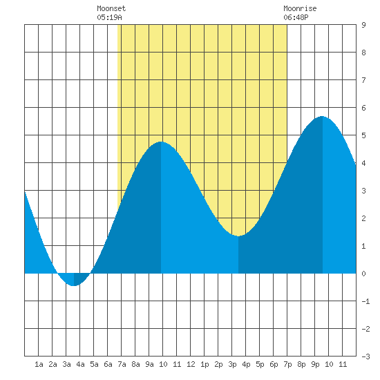 Bechers Bay tide chart for Sunday, September 19, 2021