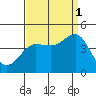 Bechers Bay tide chart for Wednesday, September 1, 2021