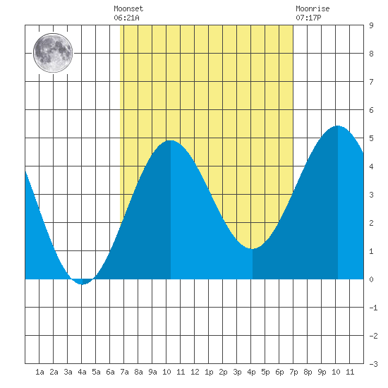 Bechers Bay tide chart for Monday, September 20, 2021