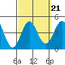 Bechers Bay tide chart for Tuesday, September 21, 2021
