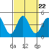 Bechers Bay tide chart for Wednesday, September 22, 2021