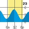 Bechers Bay tide chart for Thursday, September 23, 2021