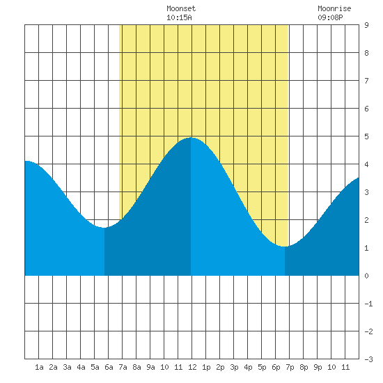 Bechers Bay tide chart for Friday, September 24, 2021