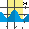 Bechers Bay tide chart for Friday, September 24, 2021