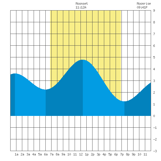 Bechers Bay tide chart for Saturday, September 25, 2021
