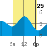 Bechers Bay tide chart for Saturday, September 25, 2021