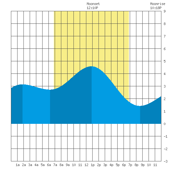 Bechers Bay tide chart for Sunday, September 26, 2021