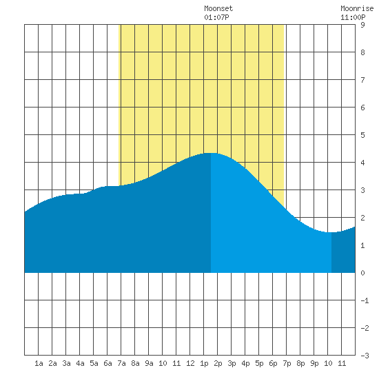 Bechers Bay tide chart for Monday, September 27, 2021