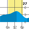 Bechers Bay tide chart for Monday, September 27, 2021