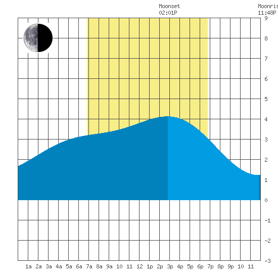 Bechers Bay tide chart for Tuesday, September 28, 2021