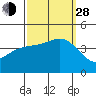 Bechers Bay tide chart for Tuesday, September 28, 2021