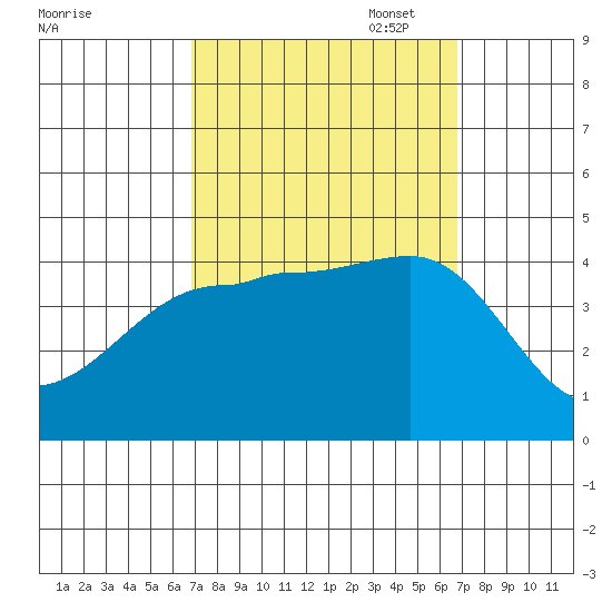 Bechers Bay tide chart for Wednesday, September 29, 2021