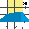 Bechers Bay tide chart for Wednesday, September 29, 2021