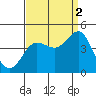 Bechers Bay tide chart for Thursday, September 2, 2021