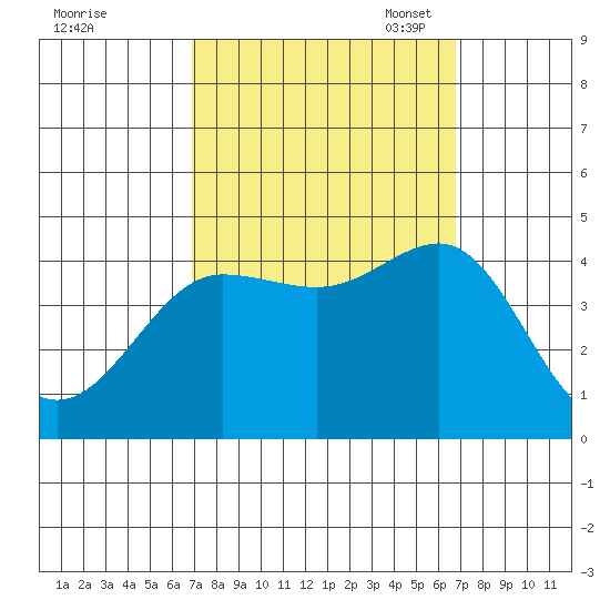 Bechers Bay tide chart for Thursday, September 30, 2021