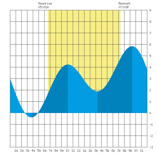 Bechers Bay tide chart for Sunday, September 5, 2021