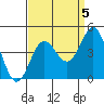 Bechers Bay tide chart for Sunday, September 5, 2021