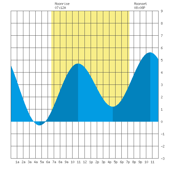 Bechers Bay tide chart for Tuesday, September 7, 2021
