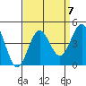 Bechers Bay tide chart for Tuesday, September 7, 2021