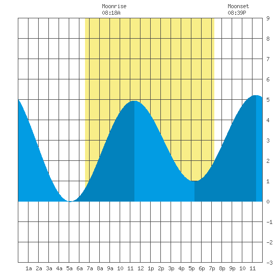 Bechers Bay tide chart for Wednesday, September 8, 2021