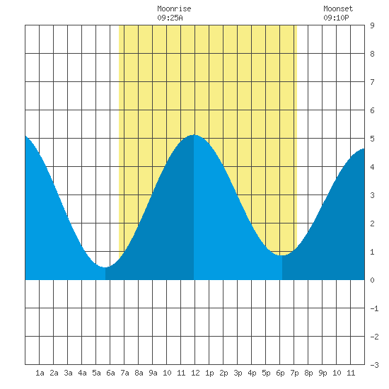 Bechers Bay tide chart for Thursday, September 9, 2021