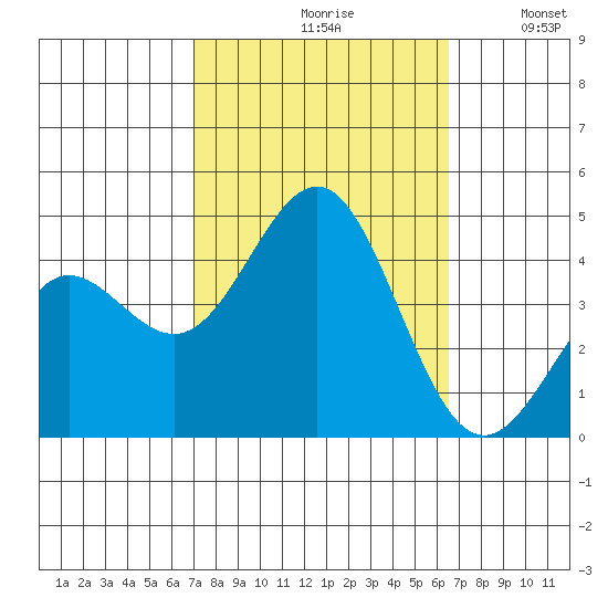 Bechers Bay tide chart for Sunday, October 10, 2021