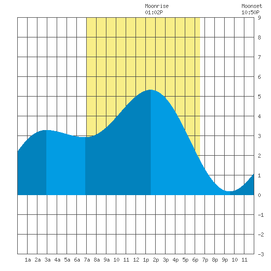 Bechers Bay tide chart for Monday, October 11, 2021