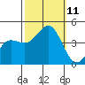 Bechers Bay tide chart for Monday, October 11, 2021