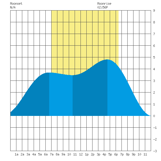 Bechers Bay tide chart for Wednesday, October 13, 2021