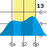 Bechers Bay tide chart for Wednesday, October 13, 2021