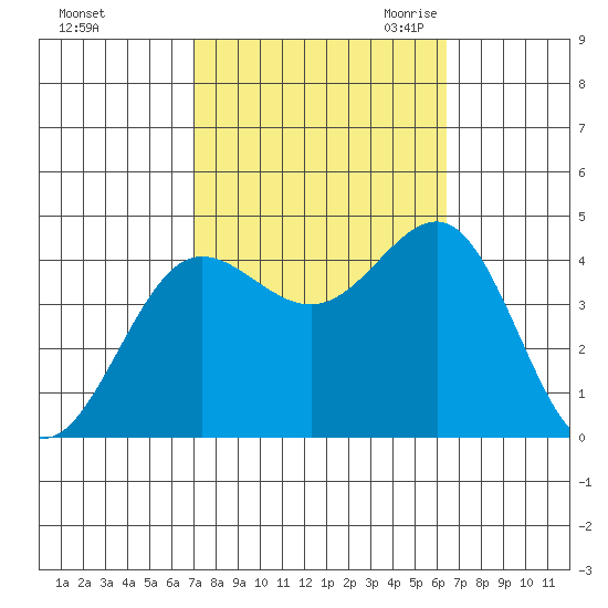 Bechers Bay tide chart for Thursday, October 14, 2021